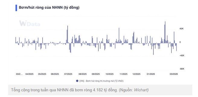 Thị trường tiền tệ chú ý: NHNN bơm ròng 4.000 tỷ, lãi suất vẫn trên 5%