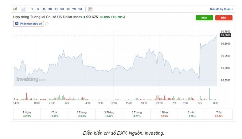Tỷ giá USD/VND hôm nay 9/3: Thị trường chợ đen áp sát 27.000 đồng