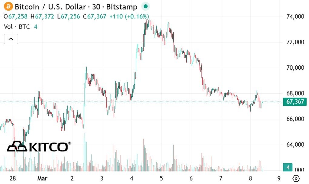 Bitcoin giữa "vòng vây" Trung Đông