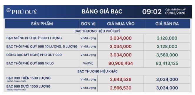 Thị trường bạc hạ nhiệt, bạc Phú Quý còn hơn 3,1 triệu đồng/lượng