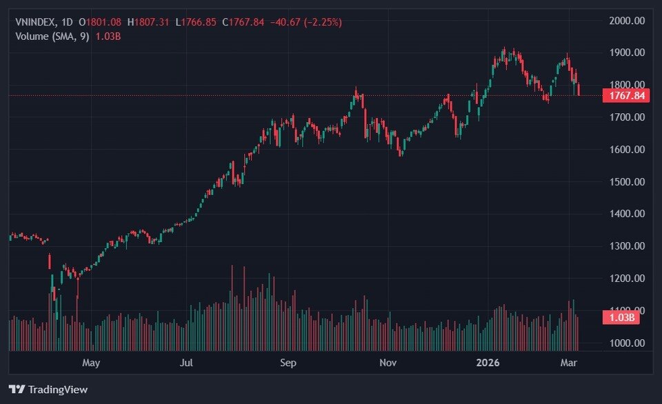 VN-Index trước ngưỡng cửa 1.750: Phép thử từ "chảo lửa" Trung Đông