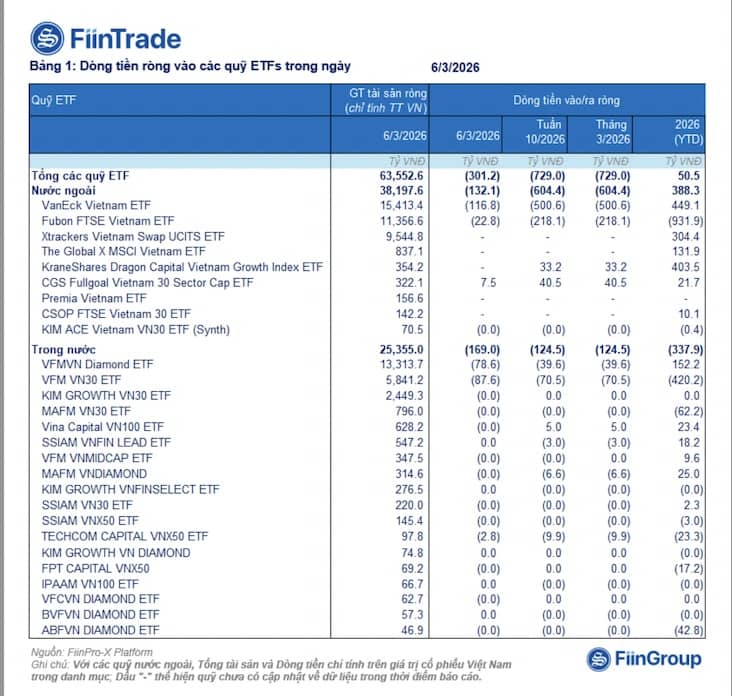 Làn sóng rút vốn ETF quay trở lại