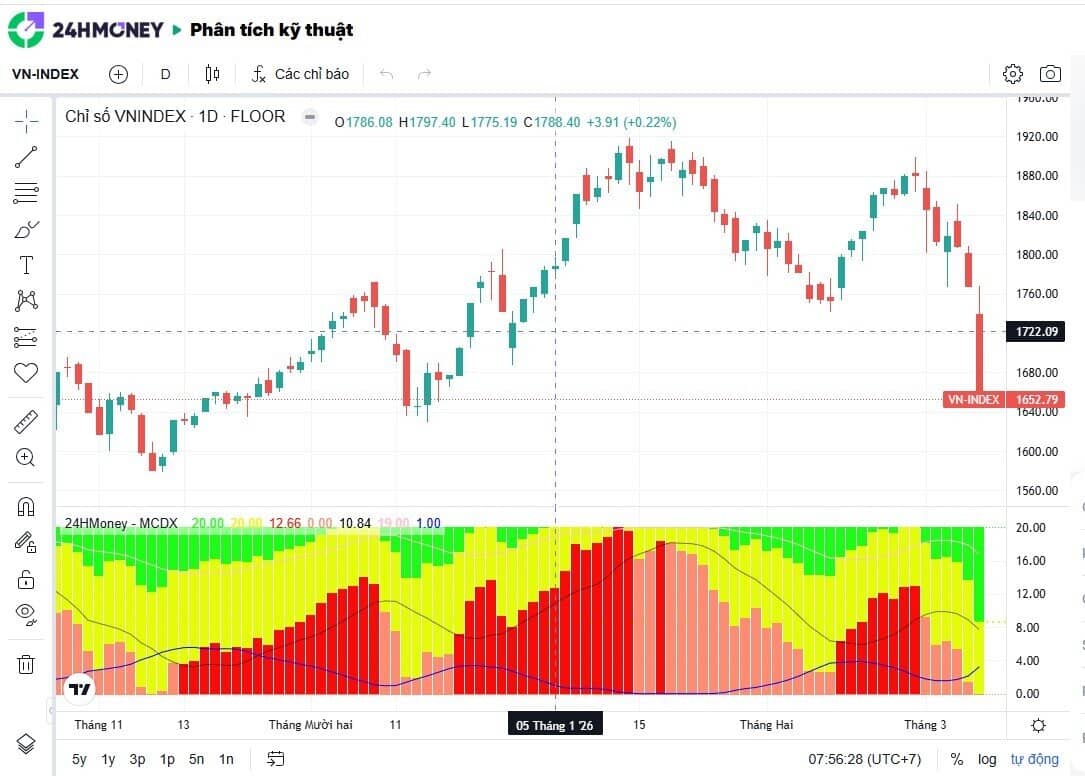 VnIndex còn một nhịp chỉnh sâu trước khi bật tăng trở lại