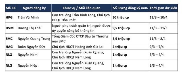 Giữa cơn bán tháo, lãnh đạo doanh nghiệp chi nghìn tỷ gom cổ phiếu