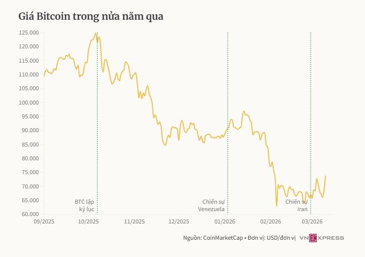 'Cá voi' Strategy gom hơn tỷ USD Bitcoin