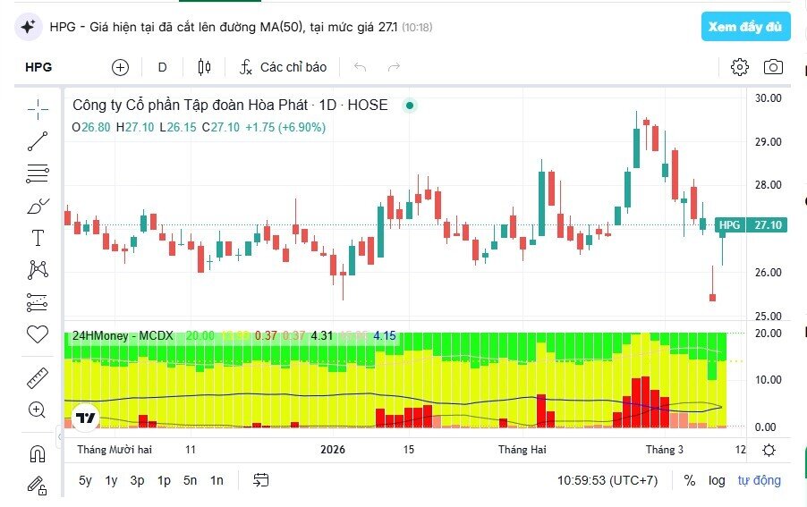 Điều gì khiến dòng tiền lớn đổ vào HPG?