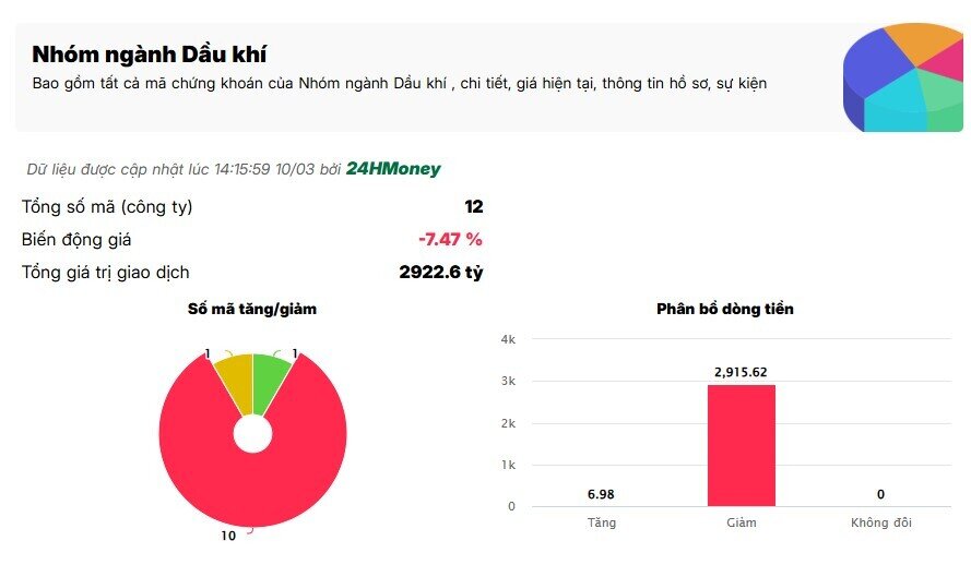 Loạt cổ phiếu dầu khí bất ngờ lao dốc: Nguyên nhân từ đâu?