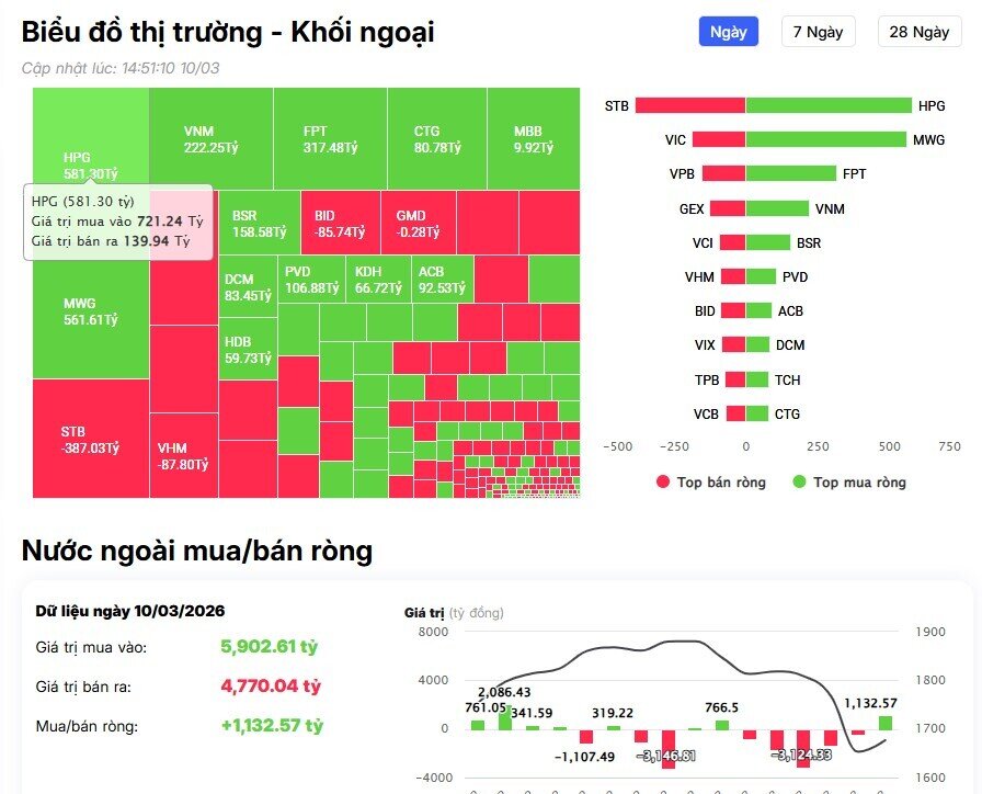 Bất ngờ: Tiền ngoại mua ròng hơn 1.100 tỷ đồng trên HSX, cổ phiếu nào hút tiền?