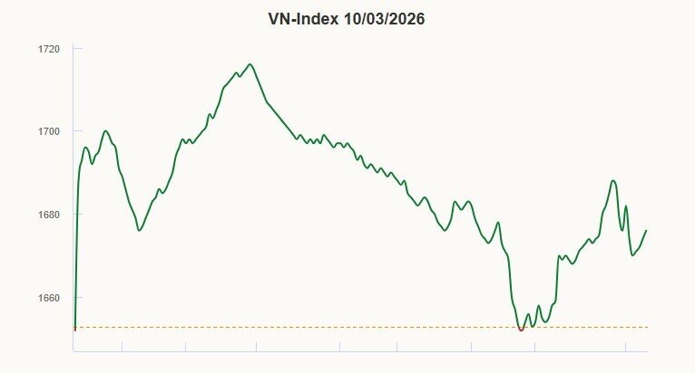 VN-Index tăng gần 24 điểm