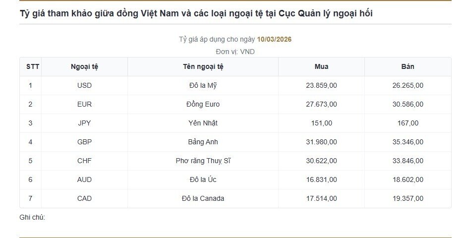 Giá USD tại ngân hàng tăng nhẹ, chợ tự do lên 27.200 VND/USD