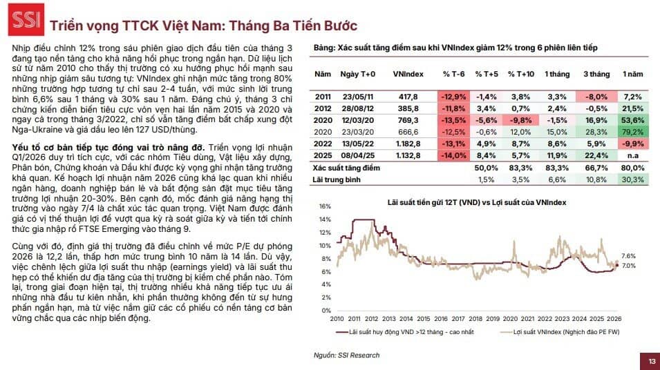 Giữa “bão” bán tháo vì giá dầu, SSI chỉ ra 5 cổ phiếu có thể “vượt sóng” trong tháng 3