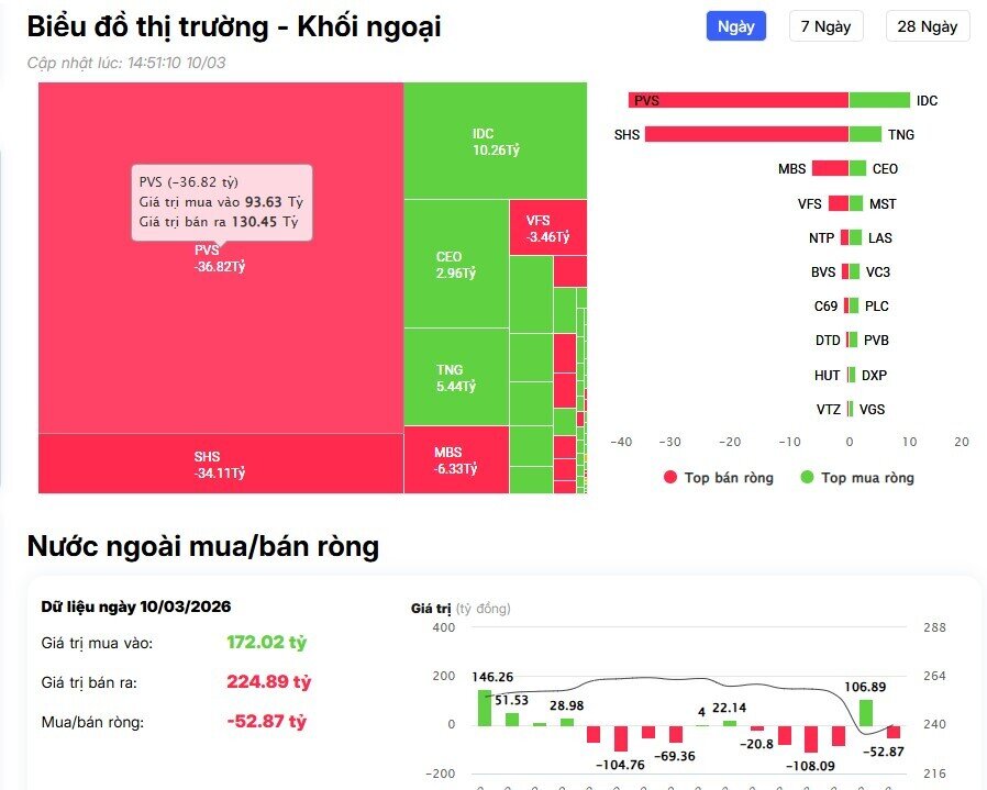 Bất ngờ: Tiền ngoại mua ròng hơn 1.100 tỷ đồng trên HSX, cổ phiếu nào hút tiền?