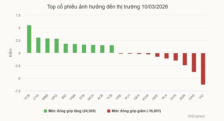 VN-Index tăng gần 24 điểm
