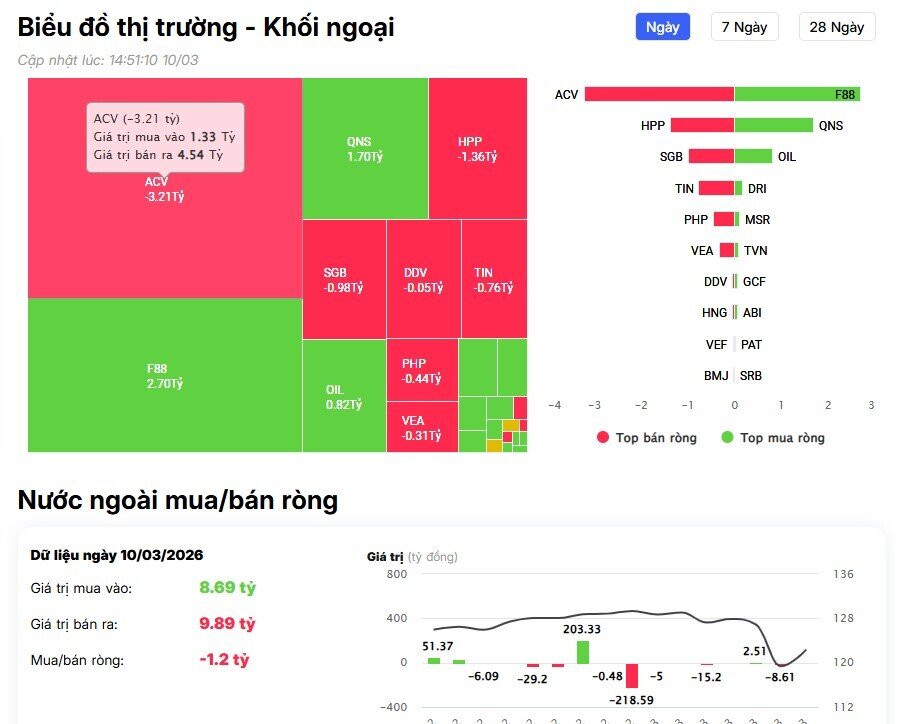 Bất ngờ: Tiền ngoại mua ròng hơn 1.100 tỷ đồng trên HSX, cổ phiếu nào hút tiền?
