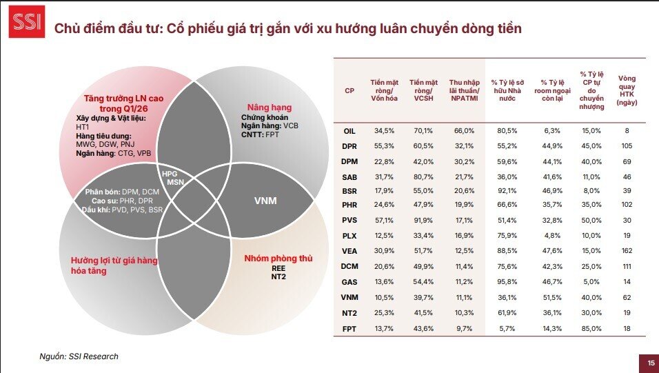 Giữa “bão” bán tháo vì giá dầu, SSI chỉ ra 5 cổ phiếu có thể “vượt sóng” trong tháng 3