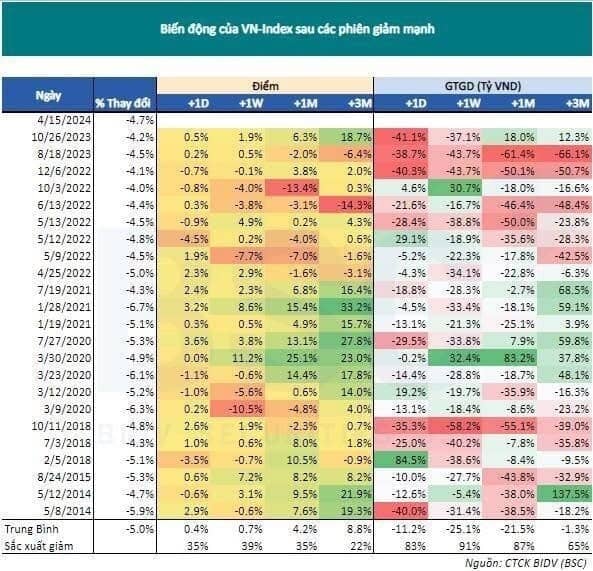 Sau những phiên giảm hơn 4%, VN-Index thường đi về đâu?
