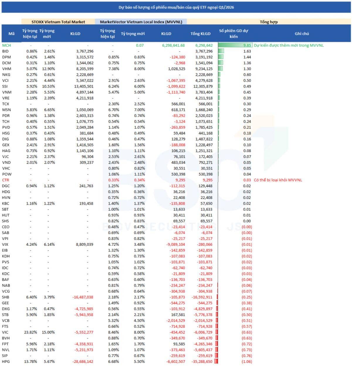 Cú sốc ETF quý I/2026: HPG có thể bị bán mạnh, xuất hiện tân binh đáng chú ý