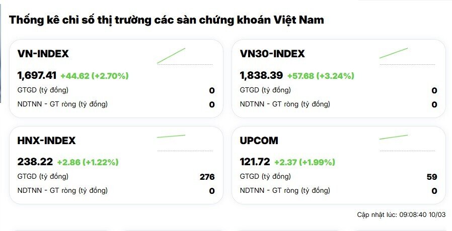 Giá dầu lao dốc, TTCK Châu á đồng loạt đảo chiều, VnIndex bật tăng 44 điểm