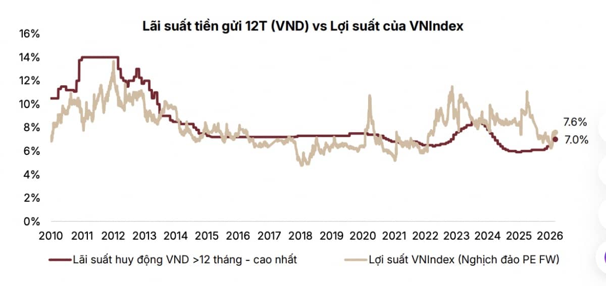 Rời bỏ hay bắt đáy? SSI Research tiết lộ con số 6,6% lợi nhuận ngay trong tháng tới