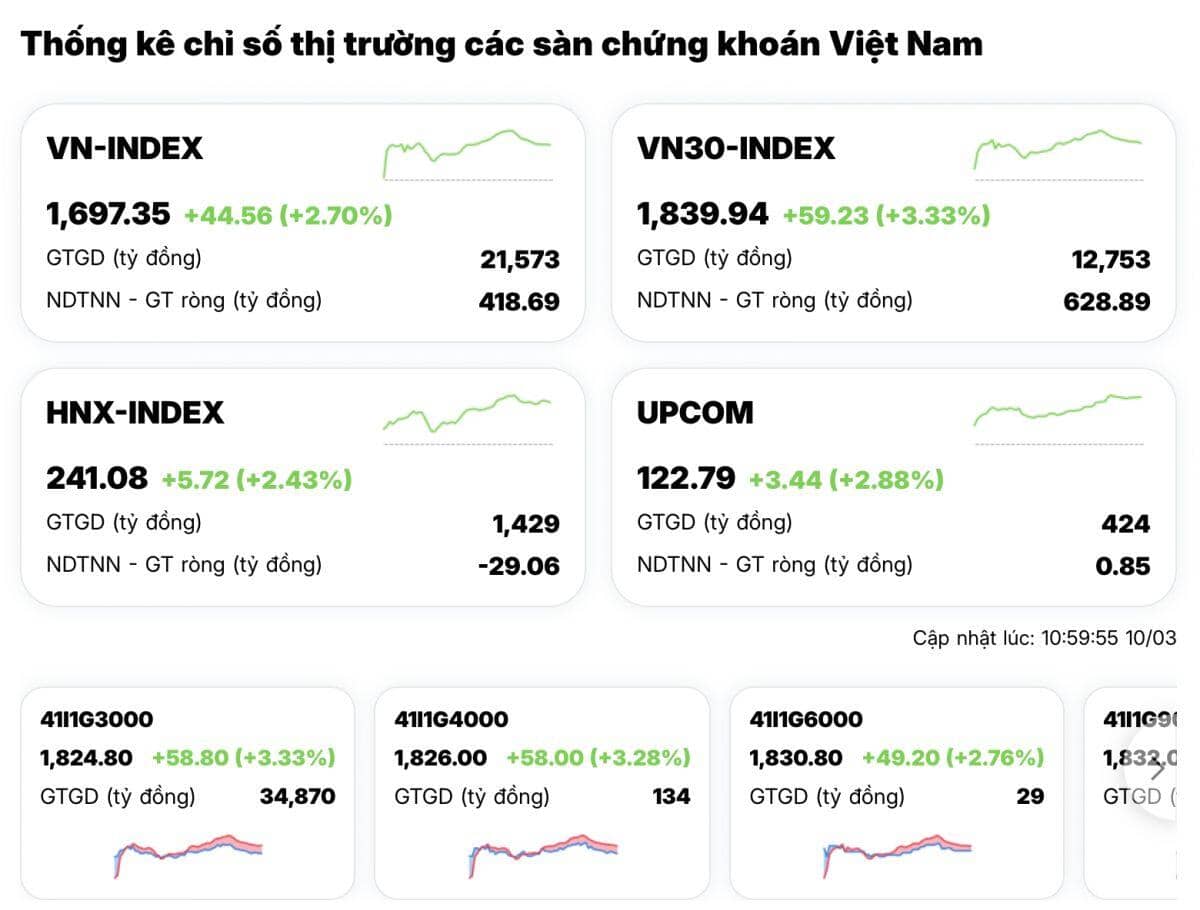 Dòng tiền bắt đáy ồ ạt: VN-Index bật tăng mạnh, cổ phiếu ngân hàng và HPG dẫn sóng