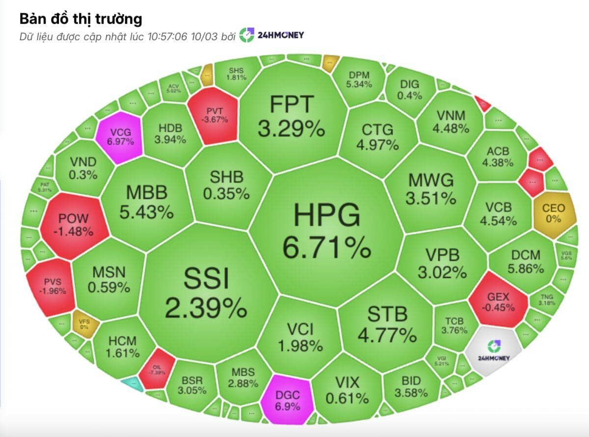 Dòng tiền bắt đáy ồ ạt: VN-Index bật tăng mạnh, cổ phiếu ngân hàng và HPG dẫn sóng
