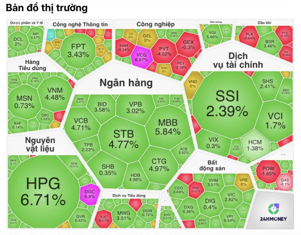 Dòng tiền bắt đáy ồ ạt: VN-Index bật tăng mạnh, cổ phiếu ngân hàng và HPG dẫn sóng