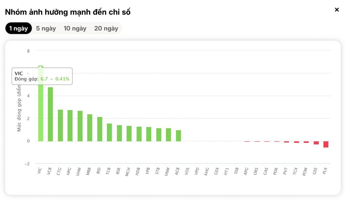 Dòng tiền bắt đáy ồ ạt: VN-Index bật tăng mạnh, cổ phiếu ngân hàng và HPG dẫn sóng