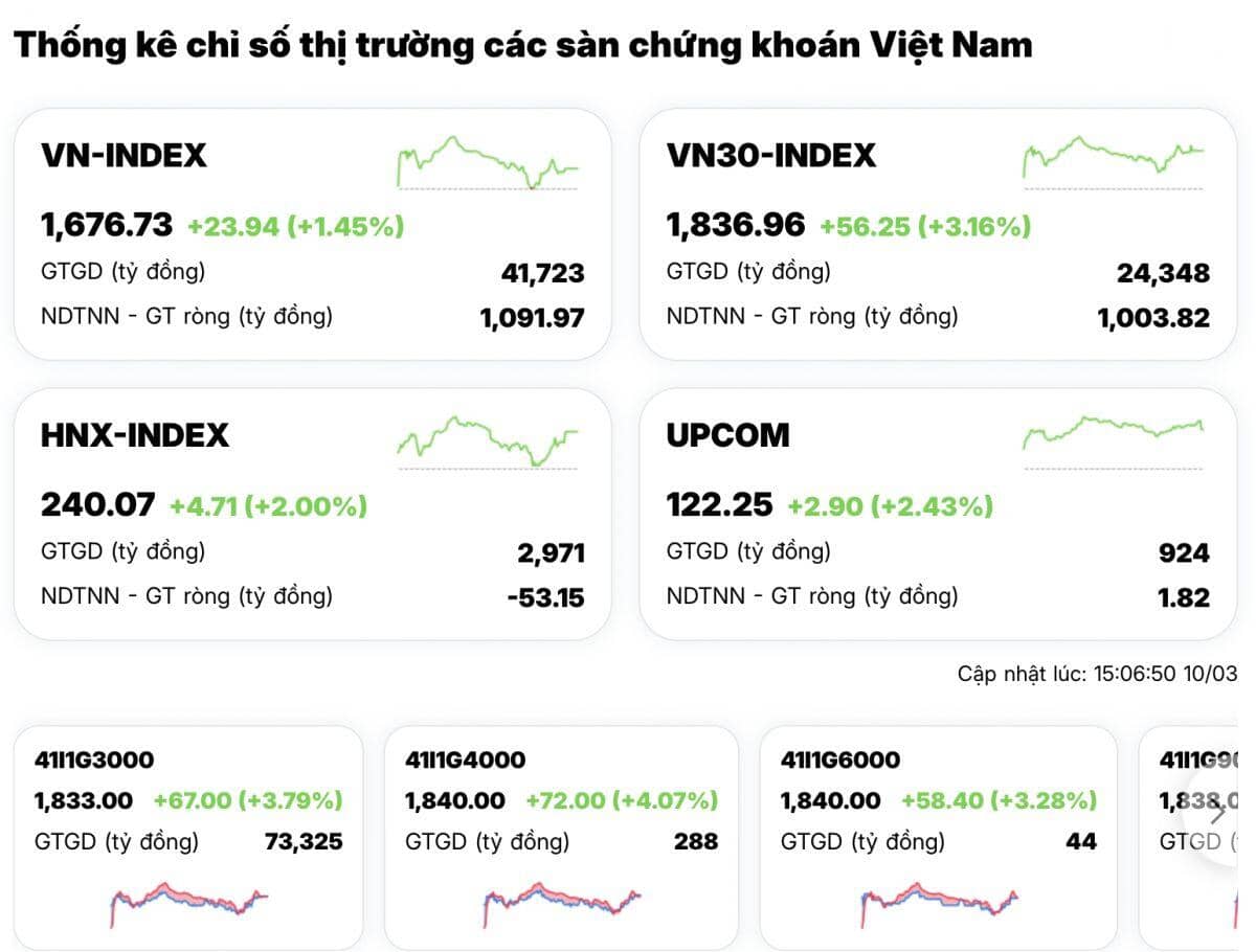 VN-Index bật tăng, nhưng nhiều nhà đầu tư vẫn… lỗ nặng