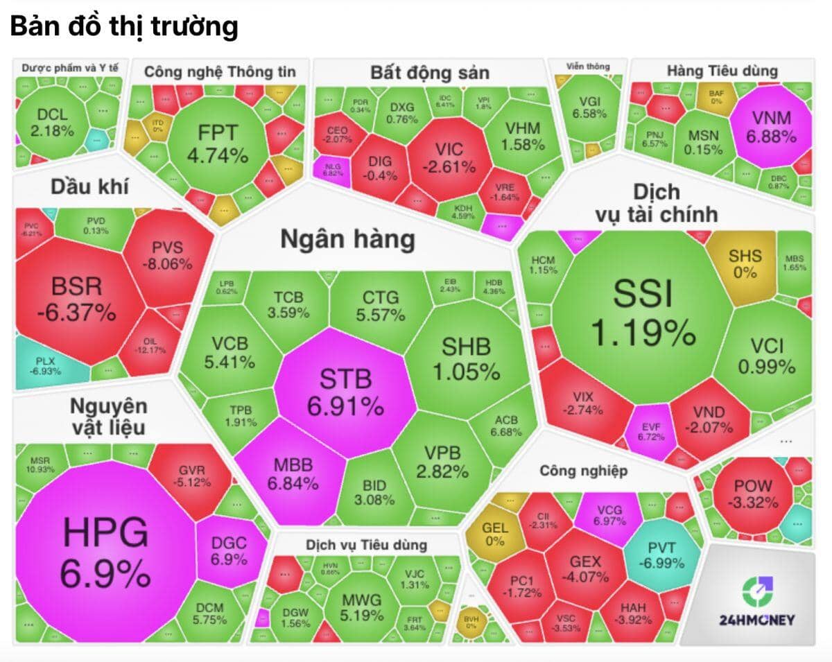 VN-Index bật tăng, nhưng nhiều nhà đầu tư vẫn… lỗ nặng