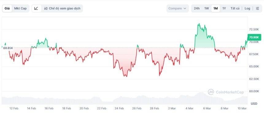 Thị trường “thở phào”, Bitcoin quay lại mốc 70.000 USD