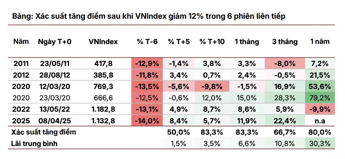 Rời bỏ hay bắt đáy? SSI Research tiết lộ con số 6,6% lợi nhuận ngay trong tháng tới