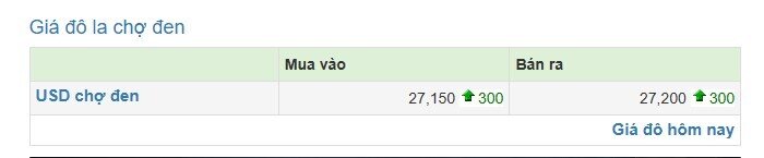 Giá USD tại ngân hàng tăng nhẹ, chợ tự do lên 27.200 VND/USD