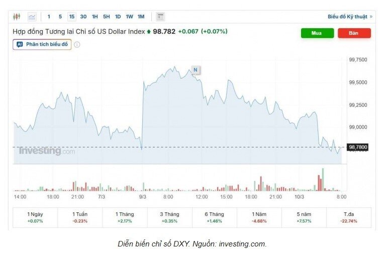 Tỷ giá USD/VND hôm nay 10/3: Diễn biến bất ngờ của đồng USD khi dầu thô biến động mạnh