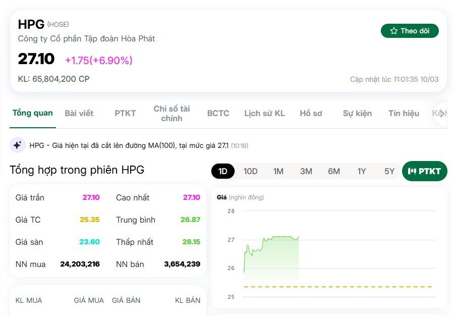 Điều gì khiến dòng tiền lớn đổ vào HPG?