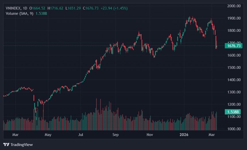 VN-Index "hồi sinh", nhóm Dầu khí "vỡ trận"
