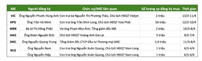 Sóng “bắt đáy” từ nội bộ: Lãnh đạo và người thân sắp chi tiền tỷ mua cổ phiếu