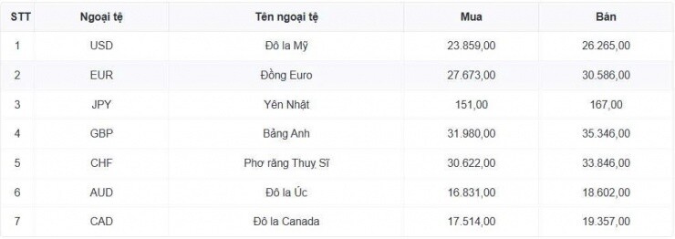 Tỷ giá USD hôm nay 11/3: Giá bán USD tự do tăng lên 27.240 đồng/USD