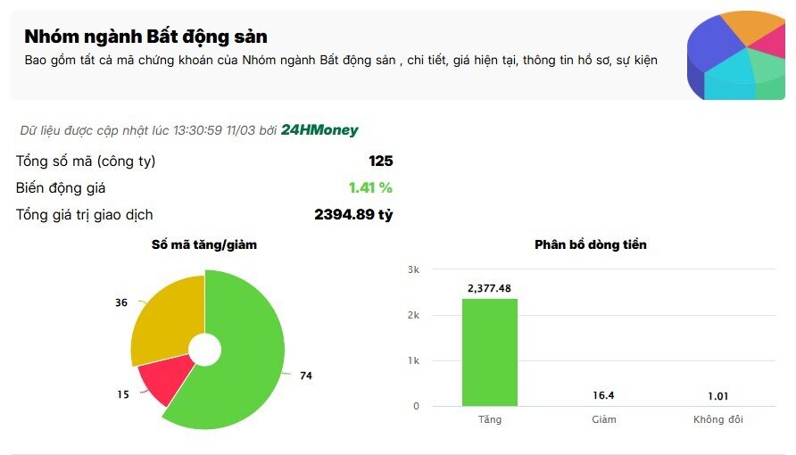 Sóng mới ở nhóm BĐS sau tín hiệu chính sách
