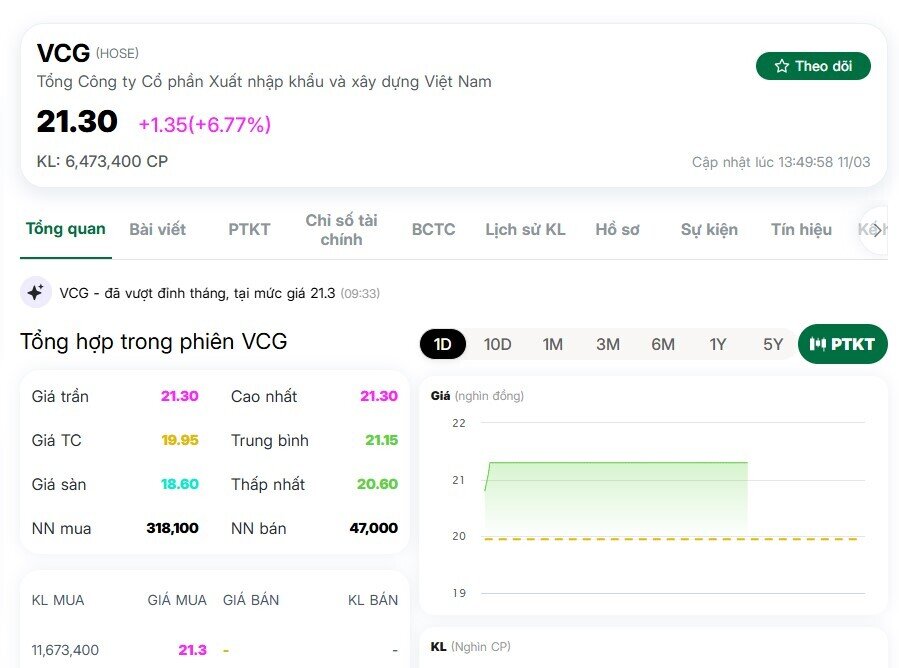 Điều lạ trên sàn: Cổ phiếu VCG tăng mạnh sau tin lãnh đạo bị bắt