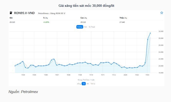 Giá xăng dầu biến động: Lời giải nào cho bài toán chi phí và ổn định vĩ mô?