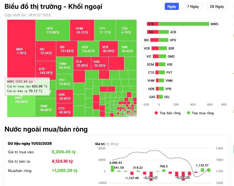 Hơn 800 tỷ đồng từ tiền ngoại đổ vào 3 cổ phiếu lớn