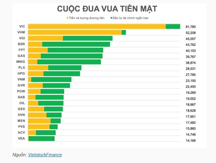 Ai là "vua tiền mặt" trên sàn chứng khoán Việt Nam?