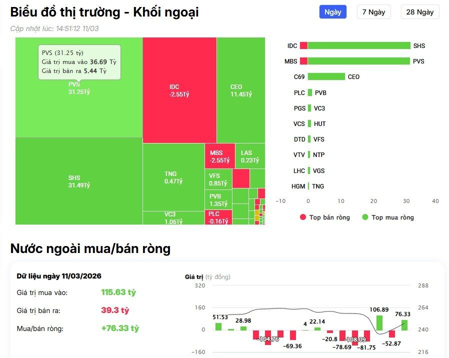 Hơn 800 tỷ đồng từ tiền ngoại đổ vào 3 cổ phiếu lớn