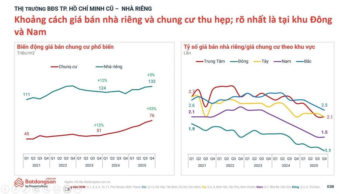 Khi giá trị bất động sản tách rời giá trị cho thuê