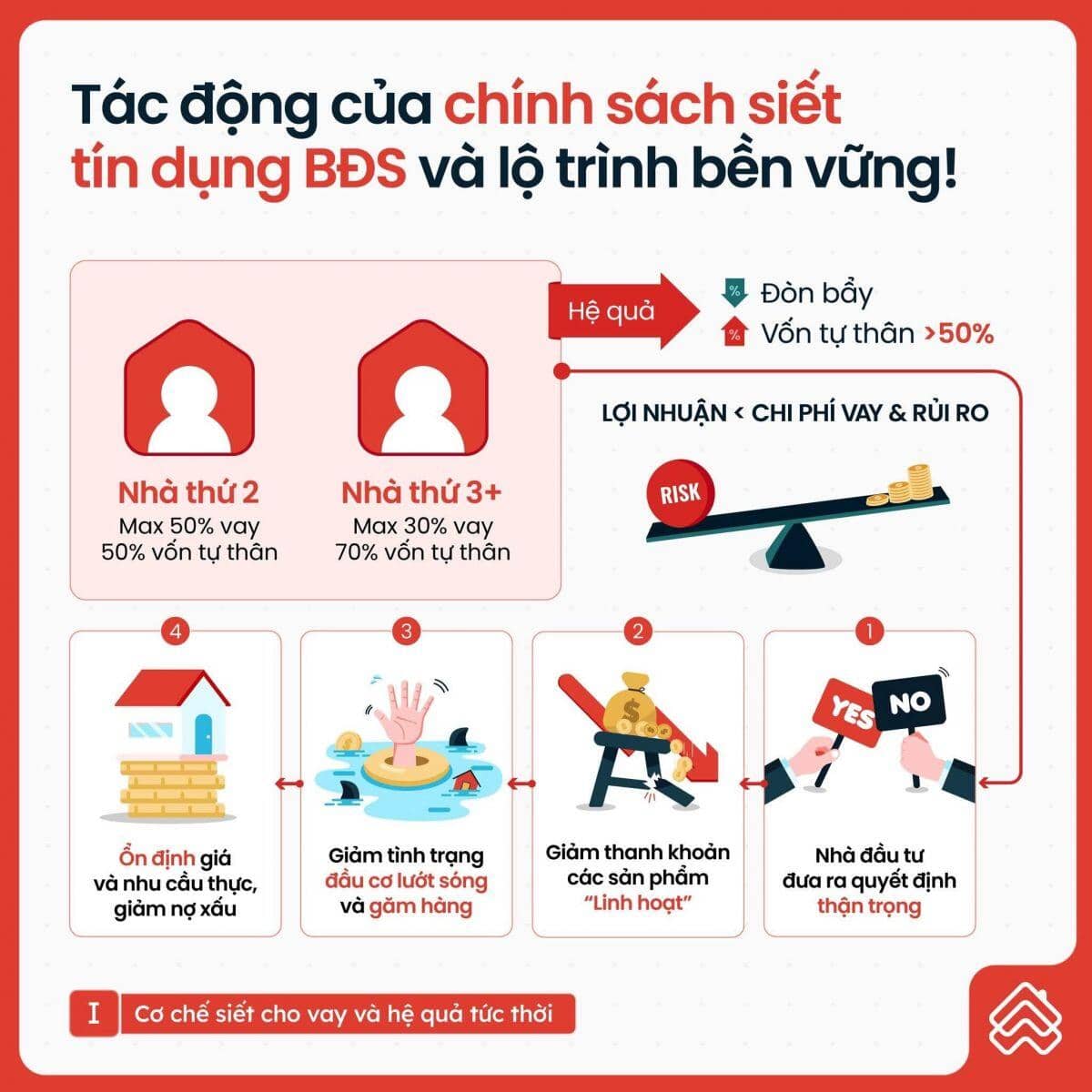 Khi giá trị bất động sản tách rời giá trị cho thuê