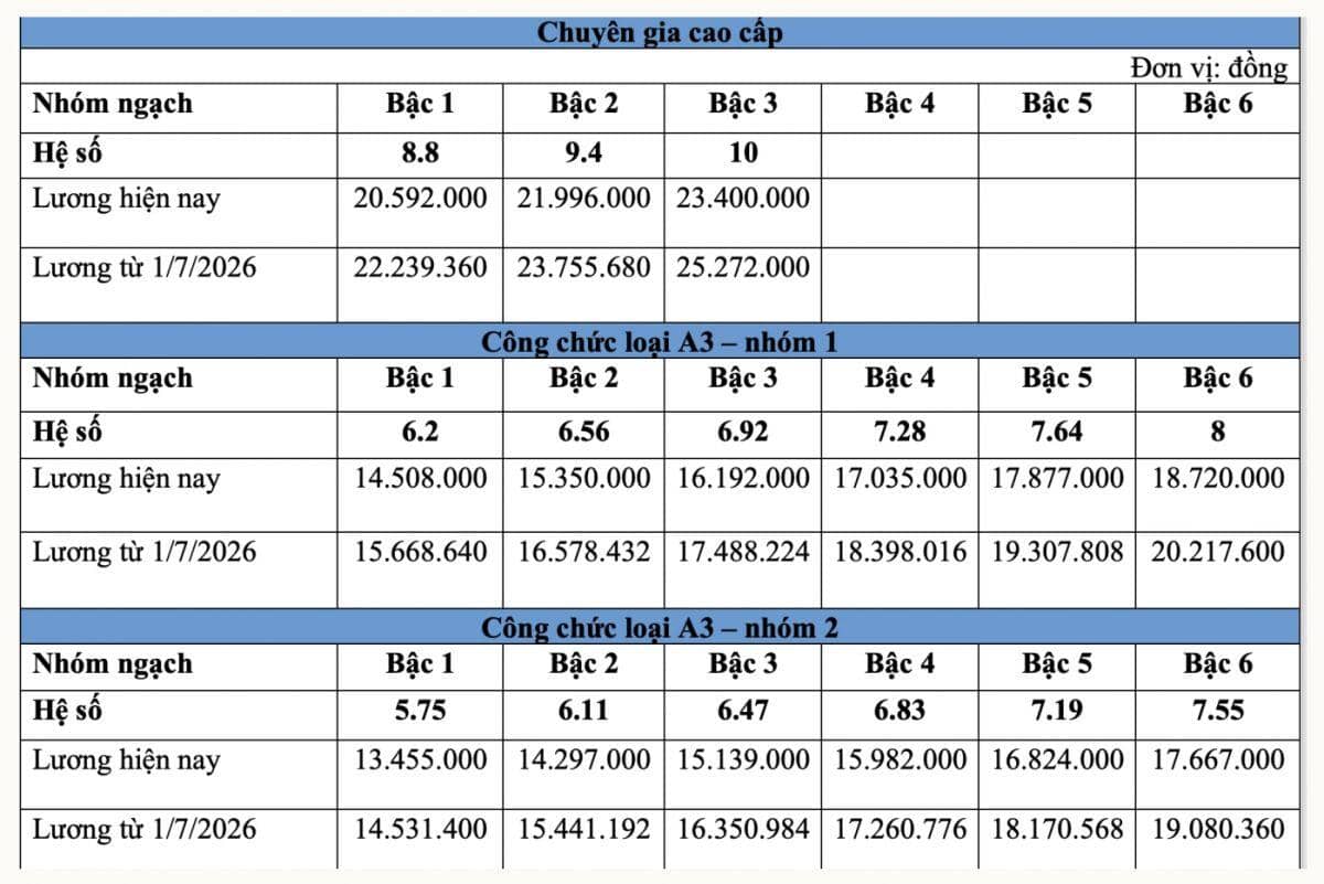 Bảng lương công chức dự kiến từ 1/7