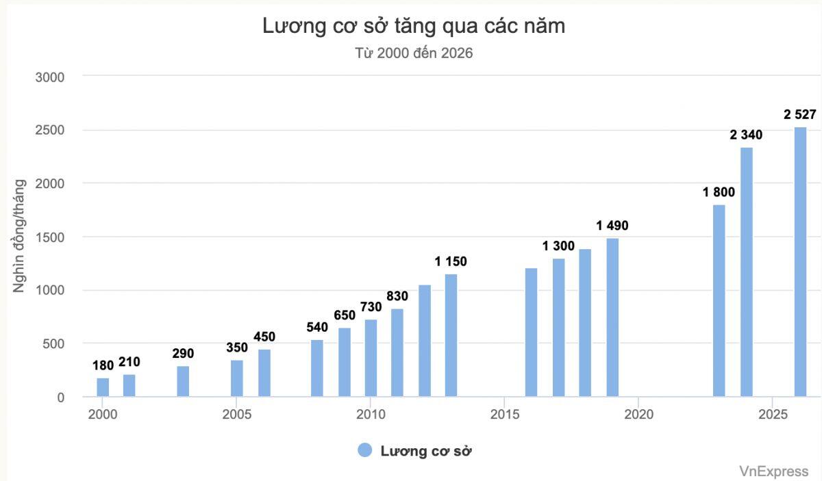 Bảng lương công chức dự kiến từ 1/7