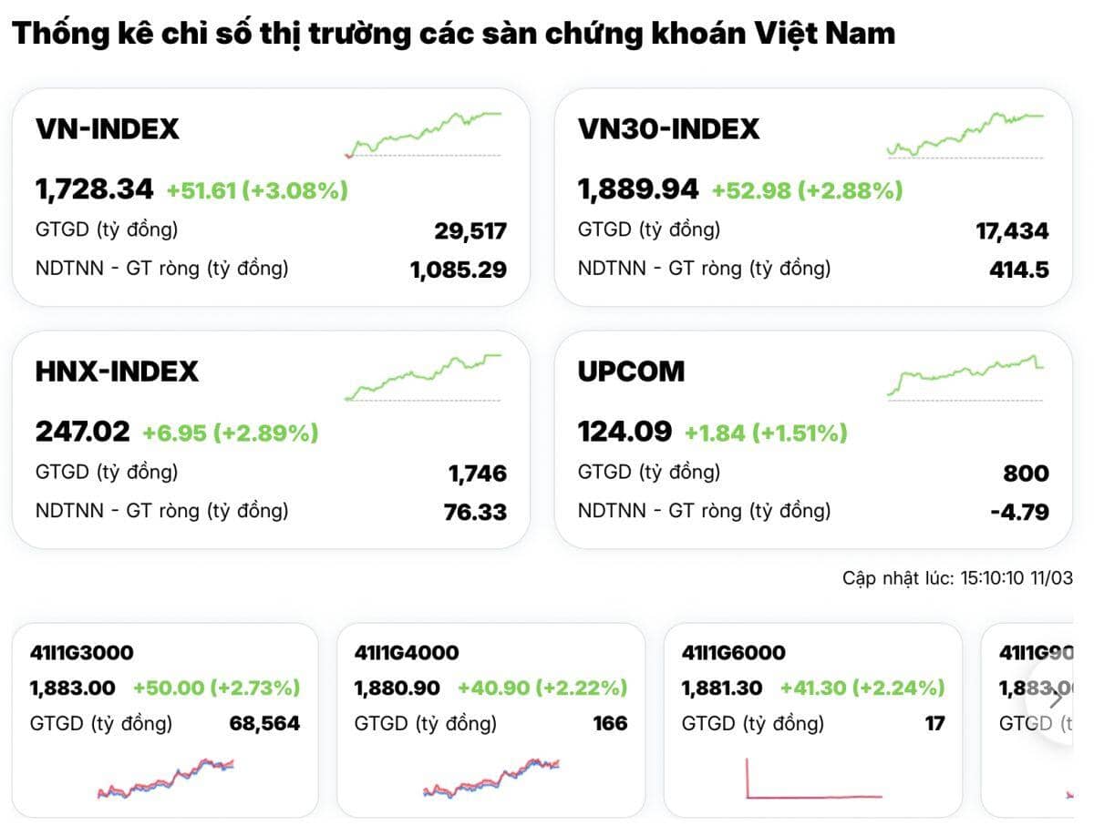 VN-Index “tái sinh” ngoạn mục, vượt 1.700 điểm: Cổ phiếu tím trần phủ kín bảng điện