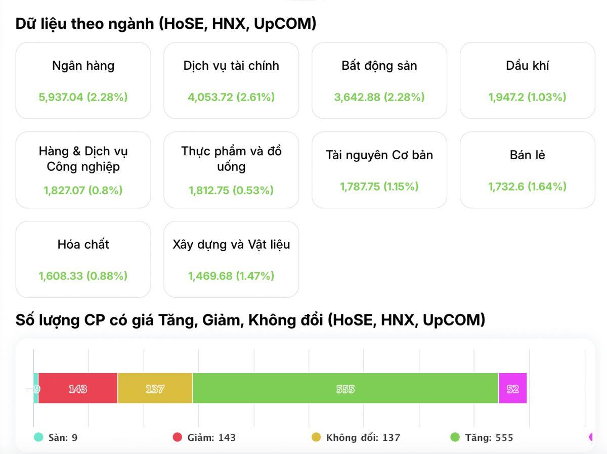VN-Index “tái sinh” ngoạn mục, vượt 1.700 điểm: Cổ phiếu tím trần phủ kín bảng điện