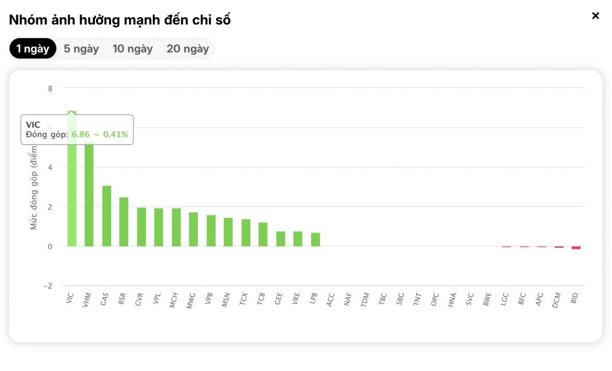 VN-Index “tái sinh” ngoạn mục, vượt 1.700 điểm: Cổ phiếu tím trần phủ kín bảng điện
